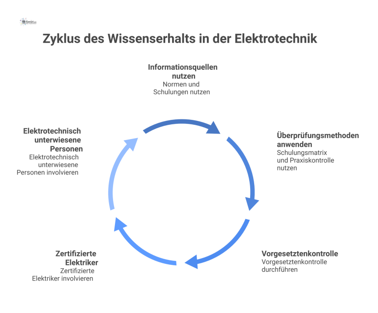Flussdiagramm zum Prozess des Wissenserhalts in der Elektrotechnik, das Pflichten für Elektriker und unterwiesene Personen visualisiert.