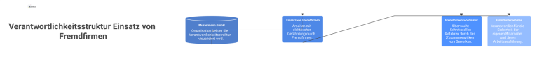 Verantwortlichkeitsstruktur Einsatz von Fremdfirmen Diagramm der Verantwortlichkeitsstruktur zwischen Fremdfirmenkoordinator und Fremdunternehmen bei Arbeiten mit elektrischer Gefährdung bei der Mustermann GmbH.