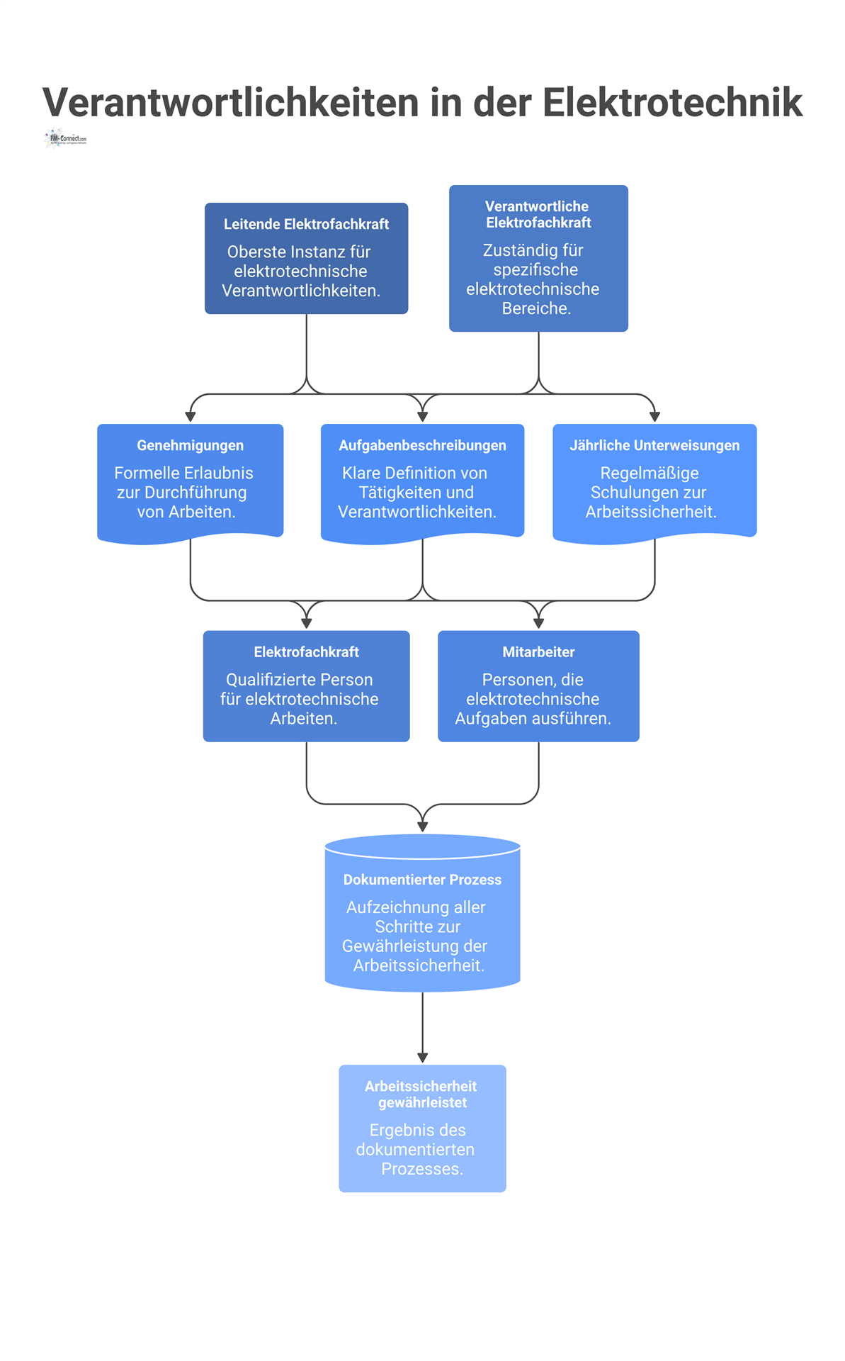 Prozessdiagramm zu Verantwortlichkeiten in der Elektrotechnik. Es zeigt, wie leitende Elektrofachkräfte Aufgaben und Genehmigungen an Mitarbeiter zur Arbeitssicherheit vergeben.