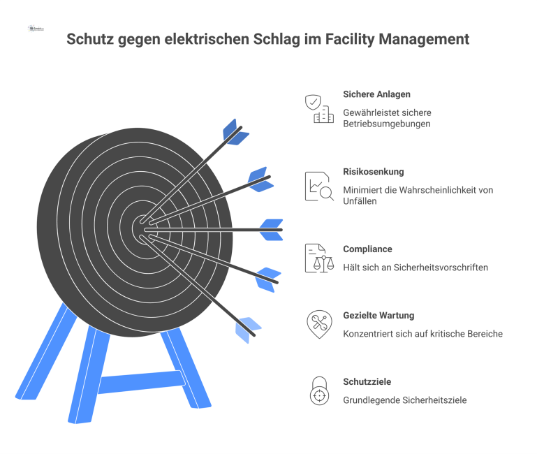 Schutz gegen elektrischen Schlag im Facility Management Diagramm, das zeigt, wie Schutzziele gegen elektrischen Schlag zur Risikosenkung, zu sicherem Anlagenzustand und Compliance im Facility Management führen.