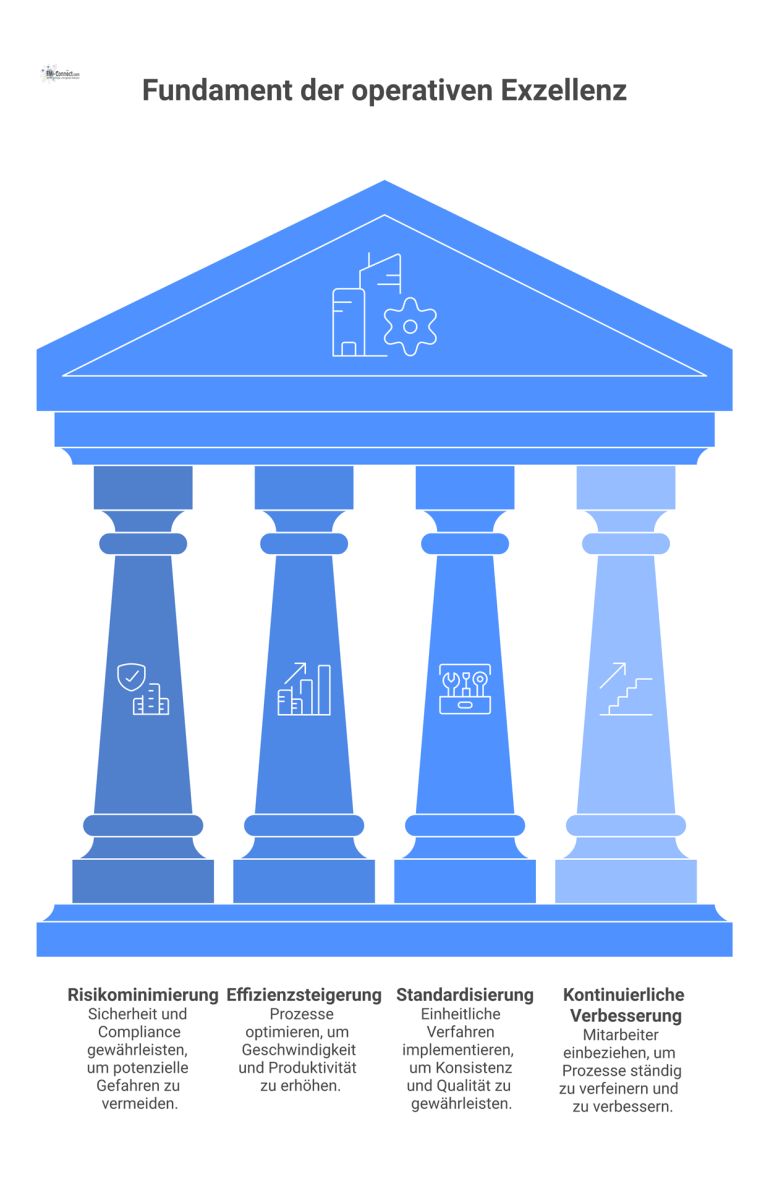 Diagramm eines Tempels mit vier Säulen, die Risikominimierung, Effizienzsteigerung, Standardisierung und kontinuierliche Verbesserung als Fundament der operativen Exzellenz darstellen.