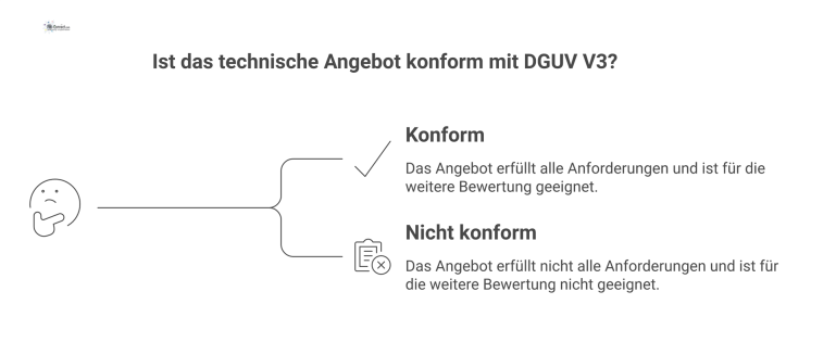 Prozess der Konformitätsmatrix für technische Angebote Diagramm des Prozesses einer Konformitätsmatrix, die als detaillierte Checkliste technische Angebote prüft und als Filter fungiert.